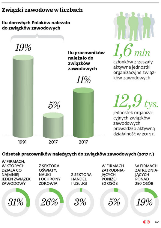 Związki zawodowe w liczbach.