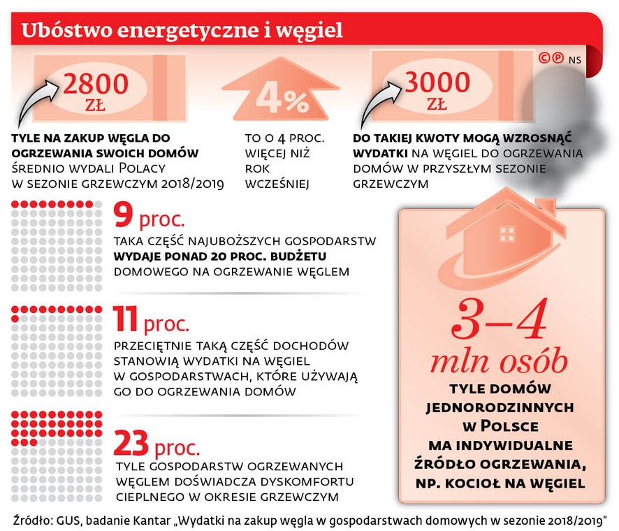 Ubóstwo energetyczne i węgiel