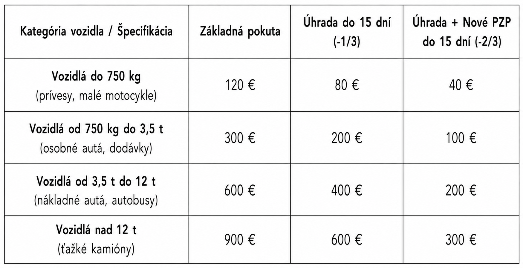 Nový systém pokút za jazdu bez PZP výrazne sprísňuje sankcie. Výška pokuty závisí od kategórie vozidla, no pri rýchlej úhrade a uzatvorení nového poistenia ju možno znížiť až o dve tretiny.