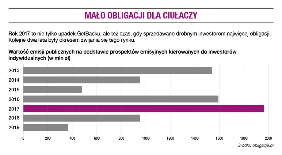 Mało obligacji dla ciułaczy