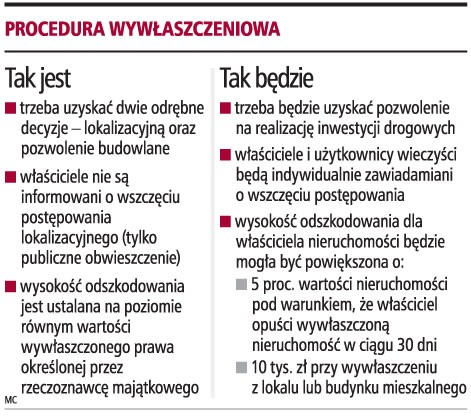 Procedura wywłaszczenia