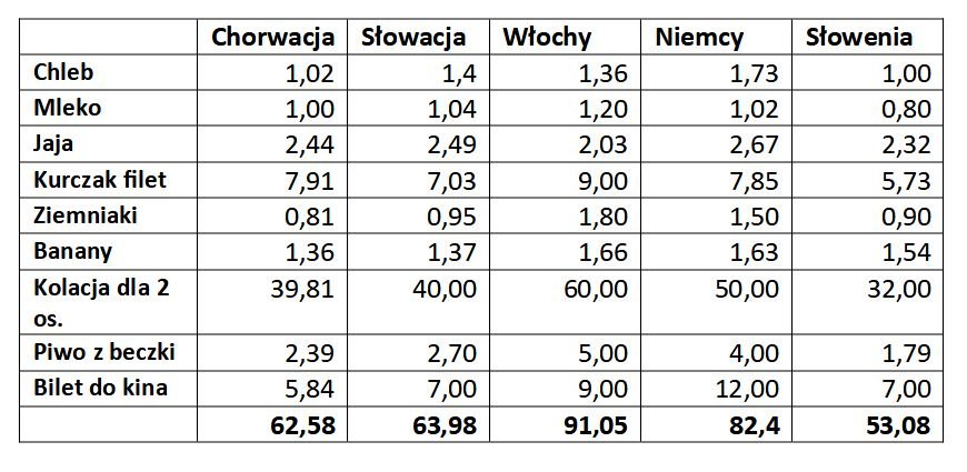 Ceny zestawione na podstawie portalu indeks.hr