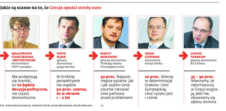 Jakie są szanse na to, że Grecja opuści strefę euro