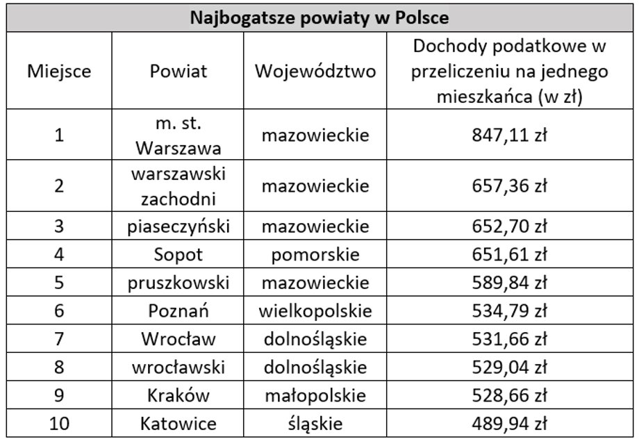 Najbogatsze powiaty w Polsce.