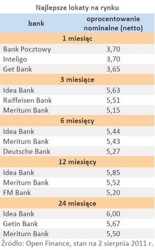 Lokaty wracają do łask. Ich oprocentowanie znów zaczyna być kuszące