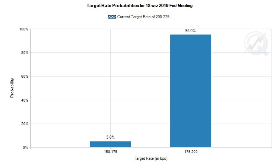 Prawdopodobieństwo obniżki stóp procentowych przez Fed na posiedzeniu 18 września 2019 r. 