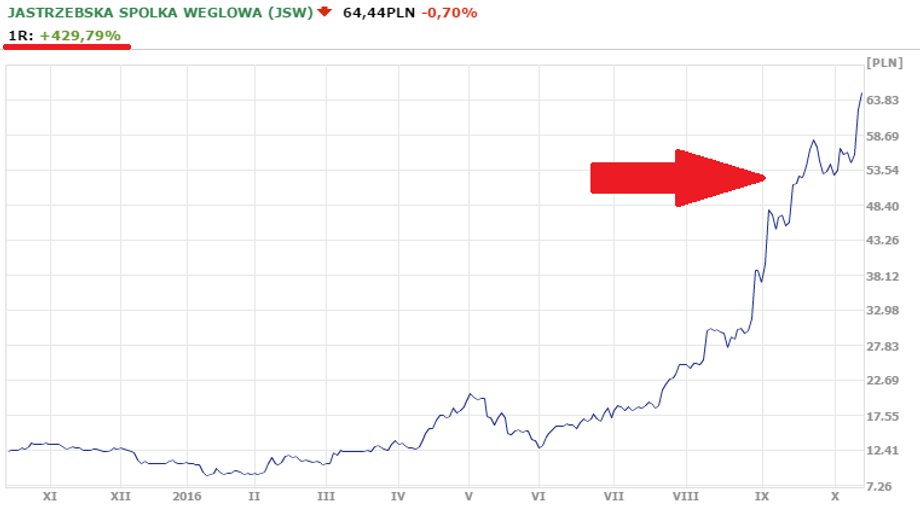 Notowania JSW