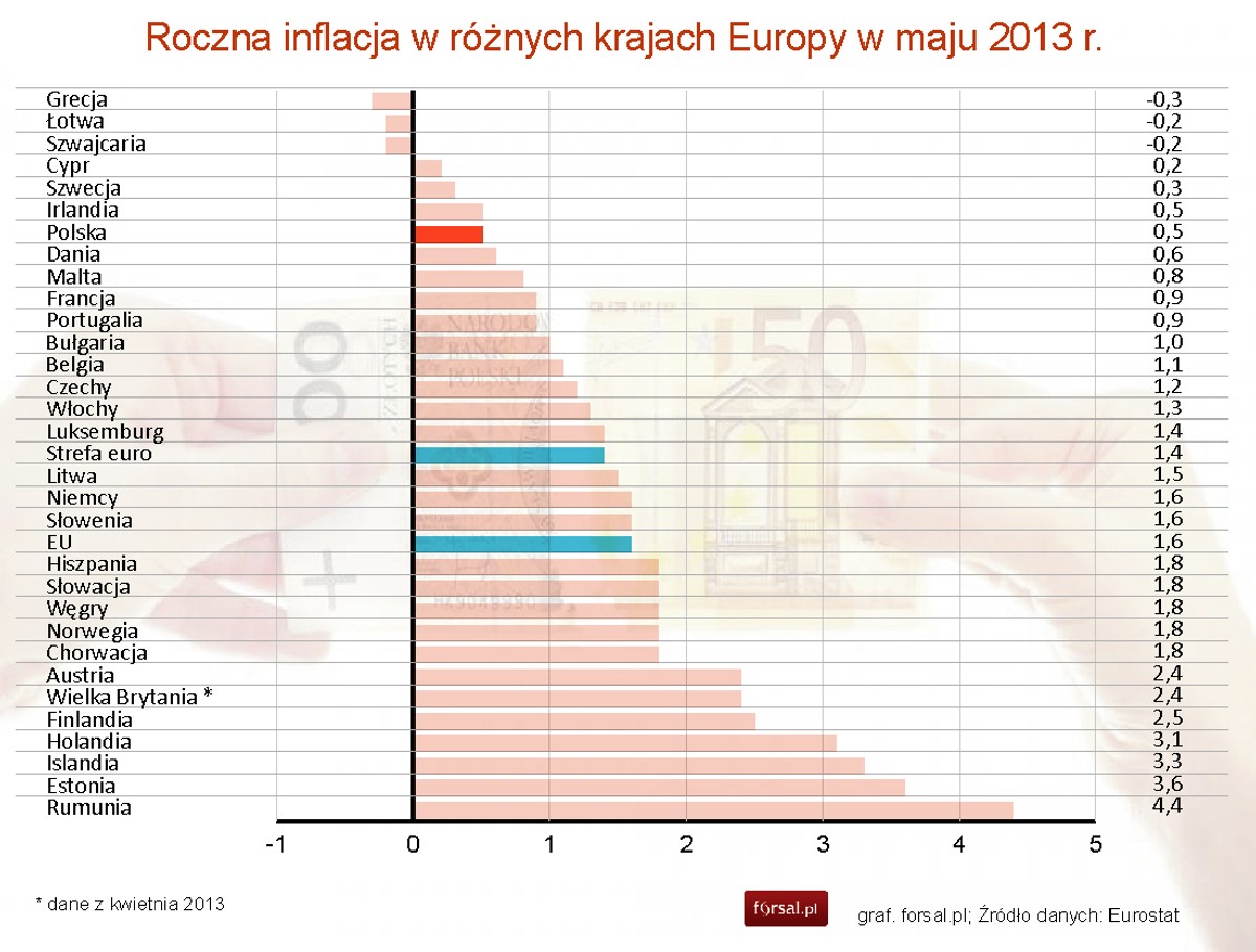 Roczna inflacja w różnych krajach Europy w maju 2013 r.