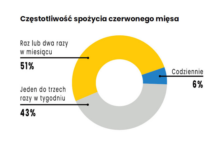 Częstotliwość spożycia czerwonego mięsa