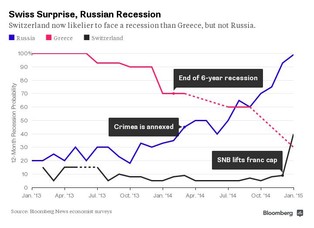 Kraje najbardziej zagrożone recesją. Uwolniony frank pogrąży Szwajcarię