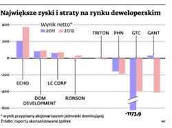 Spadające ceny mieszkań i czynszów wyzwaniem dla firm deweloperskich z GPW