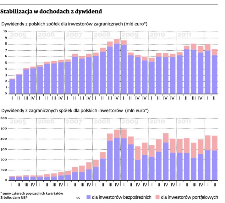 Stabilizacja w dochodach z dywidend