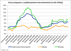 Inflacja w dół, ale podwyżki cen energii nadal bardzo duże