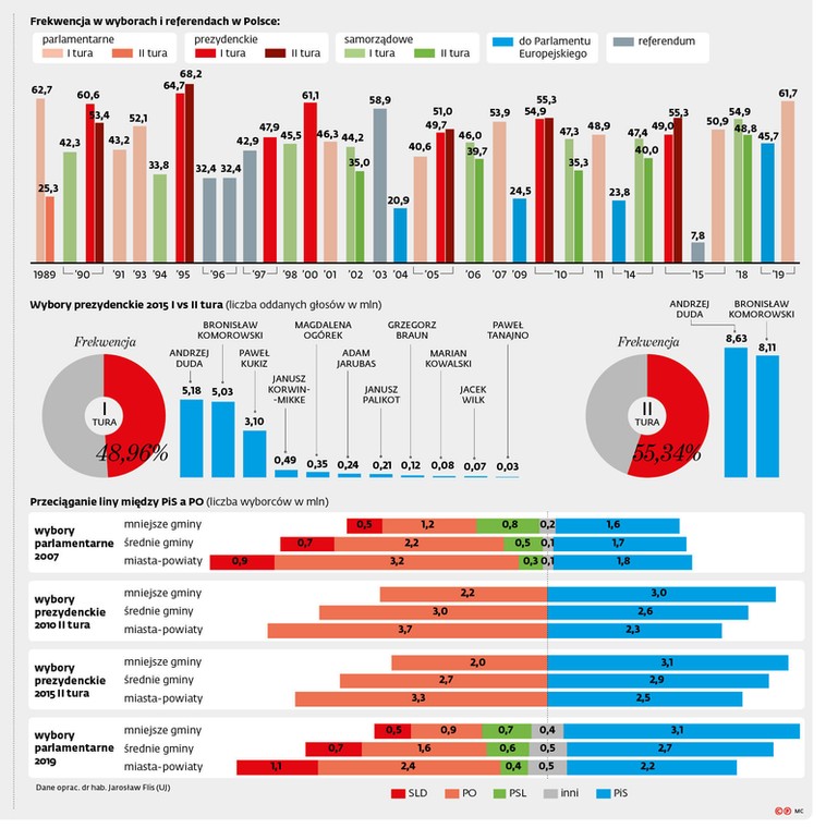 Frekwencja w wyborach i referendach w Polsce