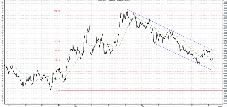 Wykres walut CHF PLN 2013-07-30