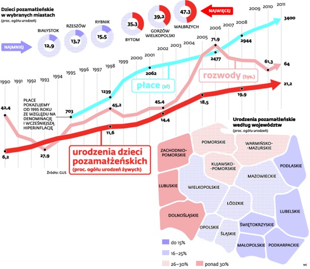 Dzieci pozamałżeńskie w wybranych miastach