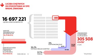 KNF: Aktywa netto OFE wynoszą 152,20 mld zł. Od maja spadły o 0,4 proc.