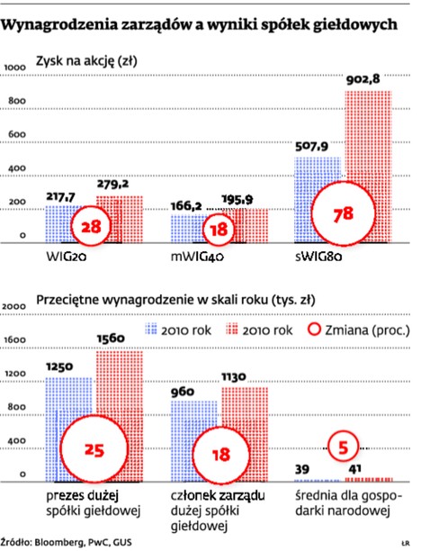 Wynagrodzenia zarządów a wyniki spółek giełdowych