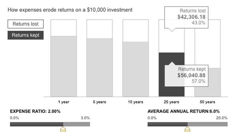 You could be throwing hundreds of thousands in savings away.