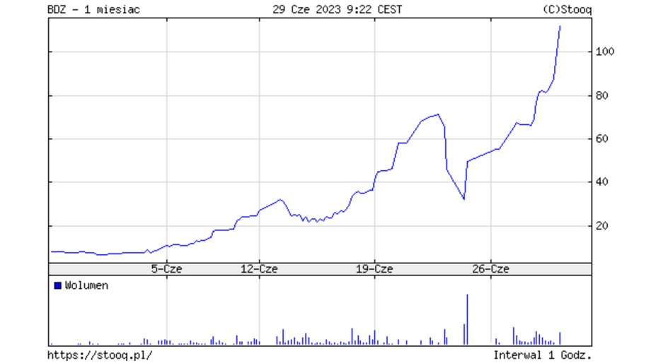 Po chwilowym załamaniu na akcjach EC Będzin tydzień temu nie ma śladu. Kurs bije kolejne rekordy.