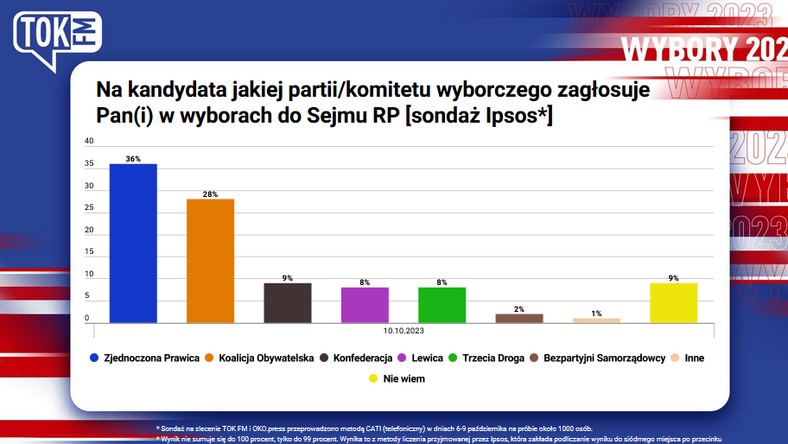 Sondaż