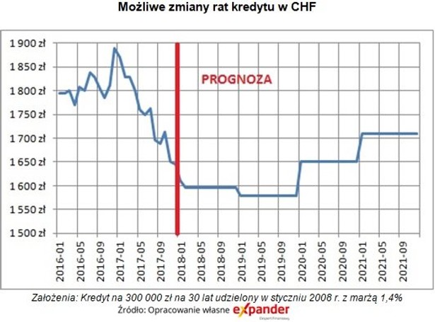 Możliwe zmiany rat kredytu w CHF, źródło: Expander