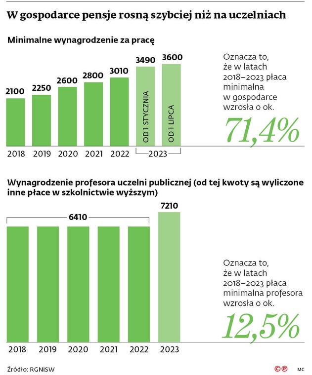 W gospodarce pensje rosną szybciej niż na uczelniach