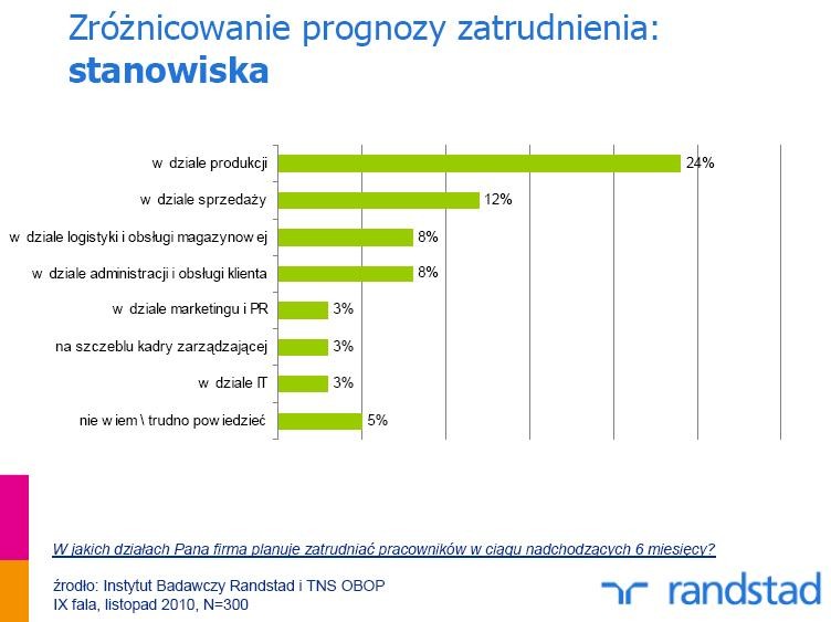 W jakich działach Pana firma planuje zatrudniać pracowaników w ciągu najbliższych 6 miesięcy