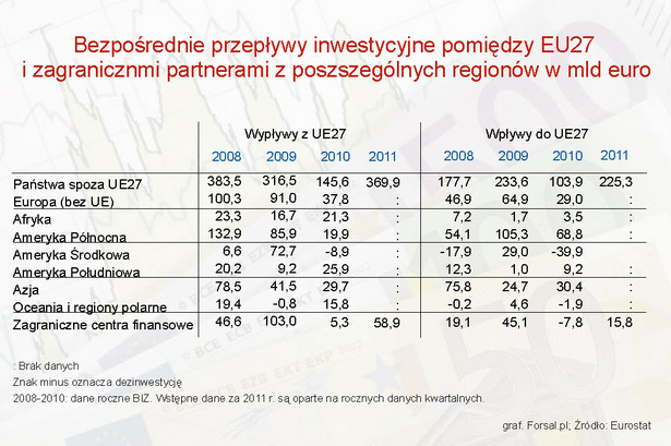 Przepływy inwestycyje pomiędzy UE i partnerami wg regionów