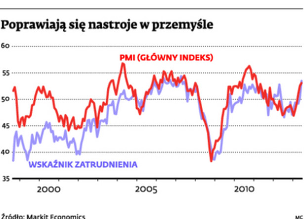 Poprawiają się nastroje w przemyśle