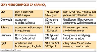 W USA dom tańszy niż mieszkanie w Polsce