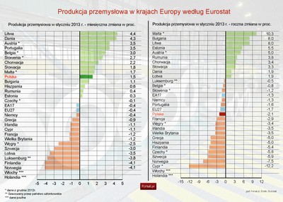 Eurostat: produkcja przemysłowa w UE spadła w styczniu 2013 r.