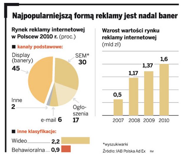 Najpopularniejszą formą reklamy jest nadal baner