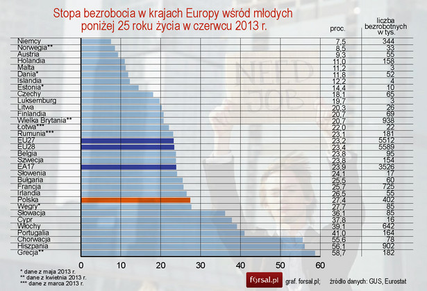 Stopa bezrobocia w krajach Europy wśród młodych poniżej 25 roku życia w czerwcu 2013 r.