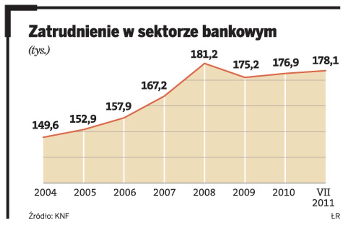 Zatrudnienie w sektorze bankowym