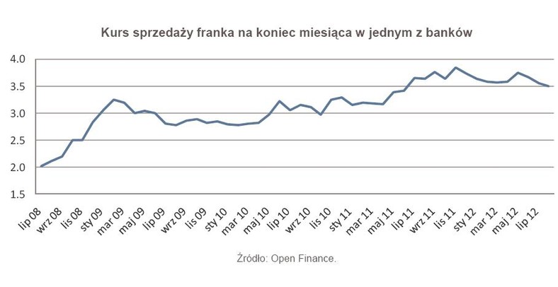 Kurs sprzedaży franka na koniec miesięca w jednym z banków