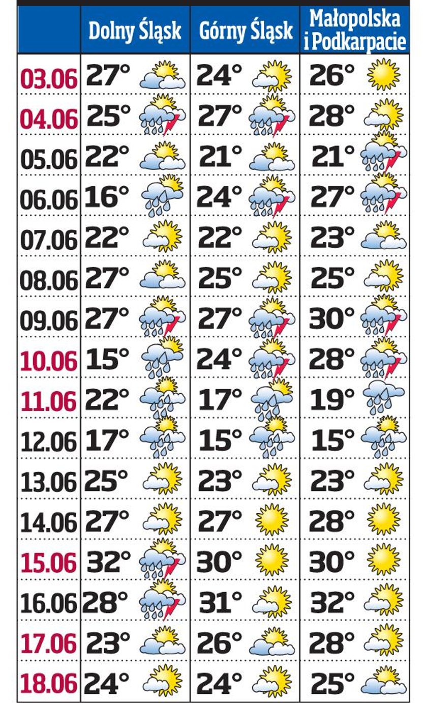 Prognoza pogody na czerwiec