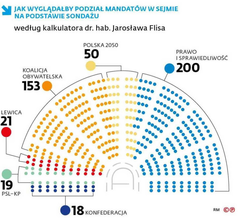 Mandaty w Sejmie. SONDAŻ