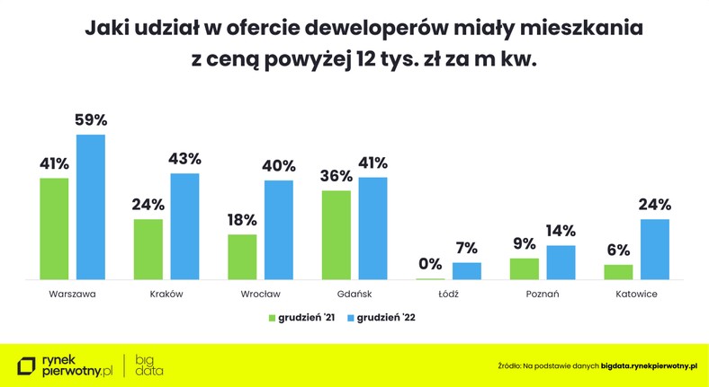 Jaki udział w ofercie deweloperów miały mieszkania z ceną powyżej 12 tys. za m kw