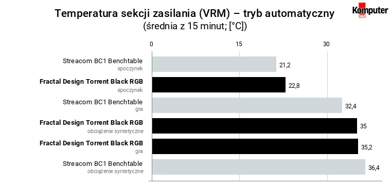 Fractal Design Torrent Black RGB – temperatura sekcji zasilania – tryb automatyczny