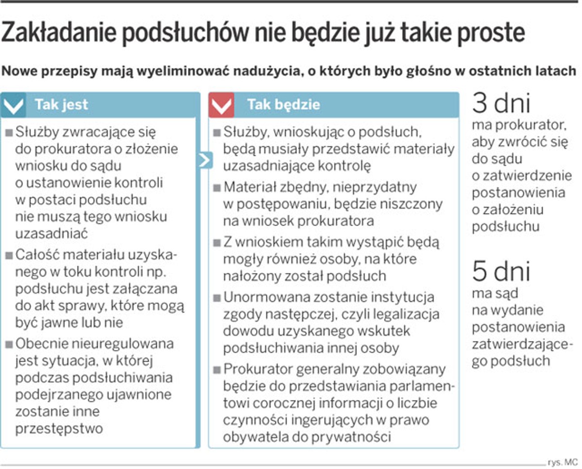 Zakładanie podsłuchów nie będzie już takie proste.