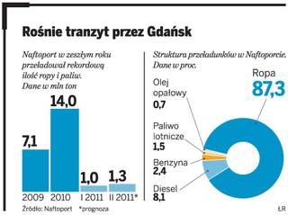 Naftoport: tranzyt rosyjskiej ropy przez Gdańsk drastycznie spadnie