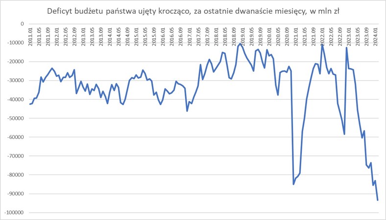 Deficyt budżetowy 02.2024 r.