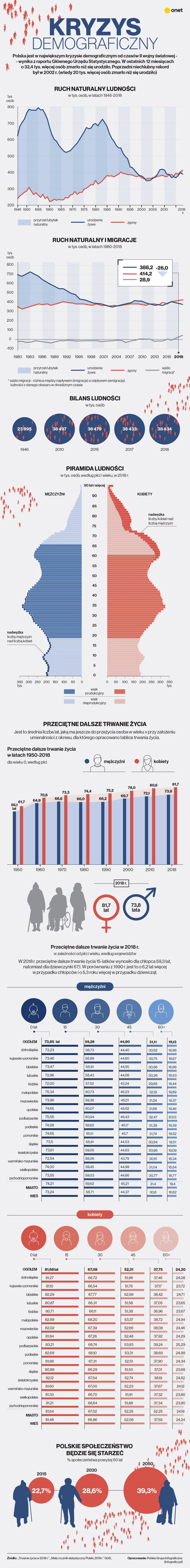 Kryzys demograficzny w Polsce - Wiadomości