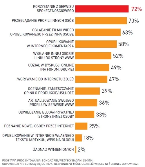 Niektórzy na serwisach społecznościowych mogą spędzić długie godziny. Przeglądają profile innych osób, filmy, zdjęcia, komentują, zawierają nowe znajomości, a także dopieszczają swoją internetową wizytówkę