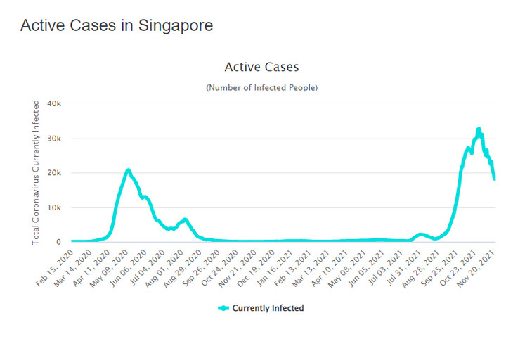 Aktywne przypadki COVID-19 w Singapurze