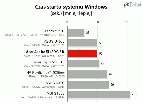 Czas uruchamiania laptopa jest przeciętny