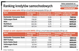 Ranking kredytów samochodowych. W którym banku jest najtaniej?