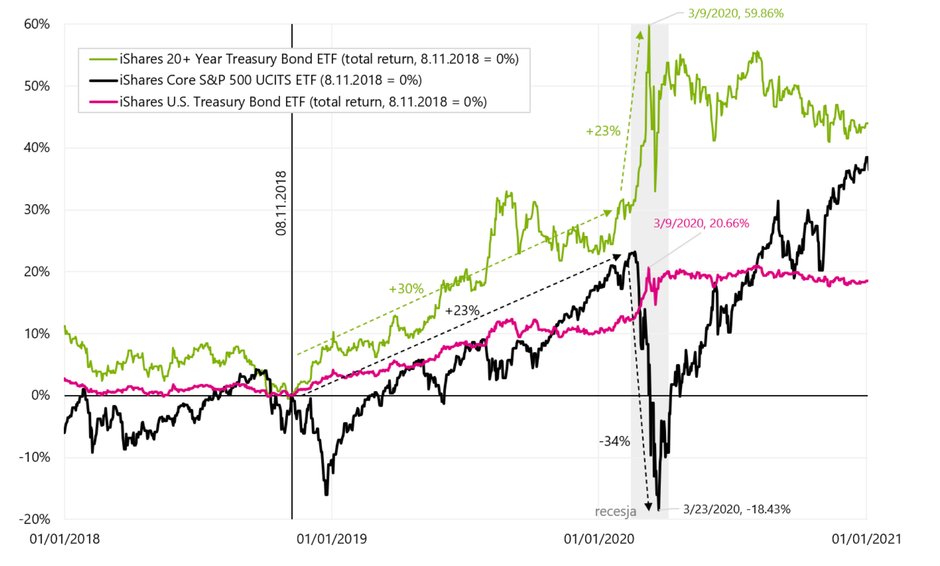 Porównanie zmian jednostek iShares U.S. Treasury Bond ETF, iShares 20+ Year Treasury Bond ETF oraz iShares Core S&P500 ETF od dn. 8 XI 2018 r. do dnia 01 I 2021 r.