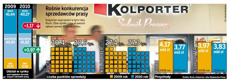 Rośnie konkurencja sprzedawców prasy